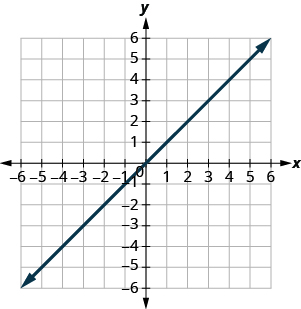 The figure shows a straight line on the x y- coordinate plane. The x- axis of the plane runs from negative 7 to 7. The y- axis of the planes runs from negative 7 to 7. The straight line goes through the plotted point (0, 0).