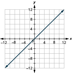 The figure shows a straight line on the x y- coordinate plane. The x- axis of the plane runs from negative 12 to 12. The y- axis of the planes runs from negative 12 to 12. The straight line goes through the points (negative 10, 10), (negative 9, 9), (negative 8, 8), (negative 7, 7), (negative 6, 6), (negative 5, 5), (negative 4, 4), (negative 3, 3), (negative 2, 2), (negative 1, 1), (0, 0), (1, 1), (2, 2), (3, 3), (4, 4), (5, 5), (6, 6), (7, 7), (8, 8), (9, 9), and (10, 10)