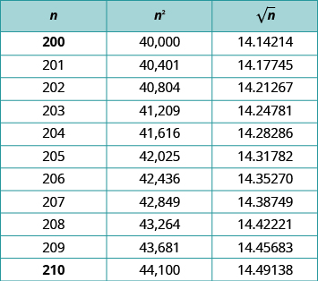 This table has three solumn and eleven rows. The columns are labeled, “n,” “n squared,” and “the square root of n.” Under the column labeled “n” are the following numbers: 200; 201; 202; 203; 204; 205; 206; 207; 208; 209; and 210. Under the column labeled, “n squared” are the following numbers: 40,000; 40,401; 40,804; 41,209; 41,616; 42,025; 42,436; 42,849; 43,264; 43,681; 44,100. Under the column labeled, “the square root of n” are the following numbers: 14.14214; 14.17745; 14.21267; 14.24781; 14.28286; 14.31782; 14.35270; 14.38749; 14.42221; 14.45683; 14.49138.