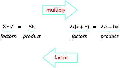 This figure has two factors being multiplied. They are 8 and 7. Beside this equation there are other factors multiplied. They are 2x and (x+3). The product is given as 2x^2 plus 6x. Above the figure is an arrow towards the right with multiply inside. Below the figure is an arrow to the left with factor inside.