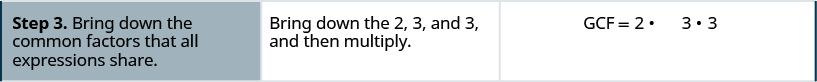 The third row has the step “bring down the common factors that all expressions share”. The second column in the third row has “bring down the 2,3, and 3 then multiply”. The third column in the third row has “GCF = 2 times 3 times 3”.