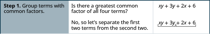 This table gives the steps for factoring x y + 3 y + 2 x + 6. In the first row there is the statement, “group terms with common factors”. In the next column, there is the statement of no common factors of all 4 terms. The last column shows the first two terms grouped and the last two terms grouped.