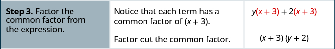 The third row has the statement, “factor the common factor from the expression”. The second column in this row points out there is a common factor of (x + 3). The third column in the third row shows the factor of (x + 3) factored from the two groups, (x + 3) times (y + 2).