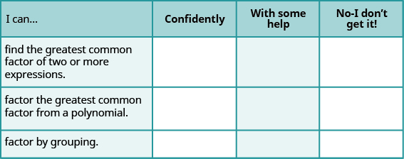 This table has the following statements all to be preceded by “I can…”. The first is “find the greatest common factor of two or more expressions”. The second is “factor the greatest common factor from a polynomial”. The third is “factor by grouping”. In the columns beside these statements are the headers, “confidently”, “with some help”, and “no-I don’t get it!”.