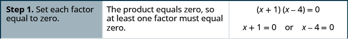 This table gives the steps for solving (x + 1)(x – 4) = 0. The first step is to set each factor equal to 0. Since it is a product equal to 0, at least one factor must equal 0. x + 1 = 0 or x – 4 = 0.