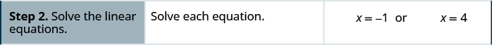 The next step is to solve each linear equation. This gives two solutions, x = −1 or x = 4.