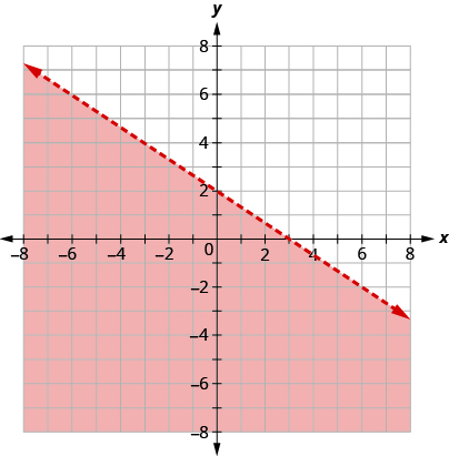 The graph shows the x y-coordinate plane. The x- and y-axes each run from negative 10 to 10. The line 2 x plus 3 y equals 6 is plotted as a dashed arrow extending from the top left toward the bottom right. The coordinate plane to the bottom of the line is shaded.