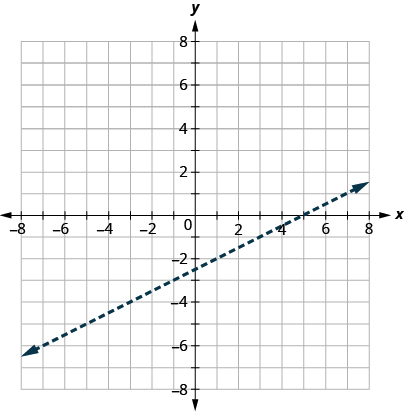 The graph shows the x y-coordinate plane. The x- and y-axes each run from negative 10 to 10. The line x minus 2 y equals 5 is plotted as a dashed arrow extending from the bottom left toward the top right.