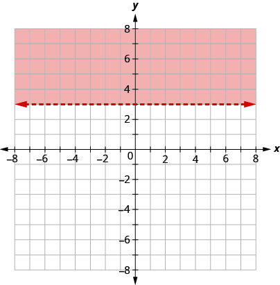 The graph shows the x y-coordinate plane. The x- and y-axes each run from negative 10 to 10. The line y equals 3 is plotted as a dashed arrow horizontally across the plane. The region above the line is shaded.