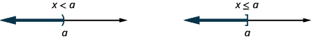 The figure shows two number lines. The number line on the left is labeled x is less than a. The number line shows a parenthesis at a and an arrow that points to the left. The number line on the right is labeled x is less than or equal to a. The number line shows a bracket at a and an arrow that points to the left.