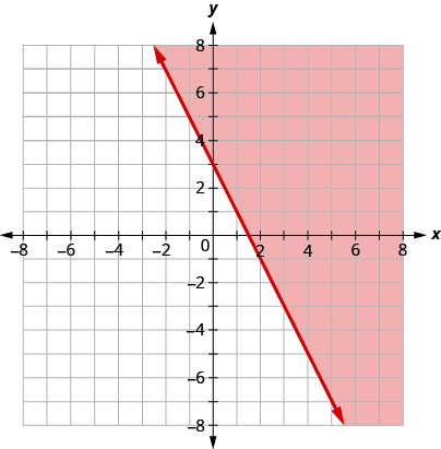 The graph shows the x y-coordinate plane. The x- and y-axes each run from negative 10 to 10. The line y equals negative 2 x plus 3 is plotted as a solid arrow extending from the top left toward the bottom right. The coordinate plane to the right of the line is shaded.
