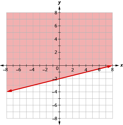 The graph shows the x y-coordinate plane. The x- and y-axes each run from negative 10 to 10. The line x minus 4 y equals 8 is plotted as a solid arrow extending from the bottom left toward the top right. The coordinate plane to the top of the line is shaded.