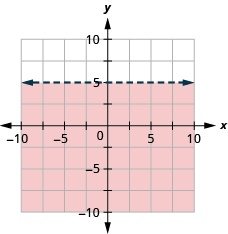 The graph shows the x y-coordinate plane. The x- and y-axes each run from negative 10 to 10. The line y equals 5 is plotted as a dashed arrow horizontally across the plane. The region above the line is shaded.