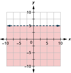 The graph shows the x y-coordinate plane. The x- and y-axes each run from negative 10 to 10. The line y equals 5 is plotted as a dashed arrow horizontally across the plane. The region above the line is shaded.