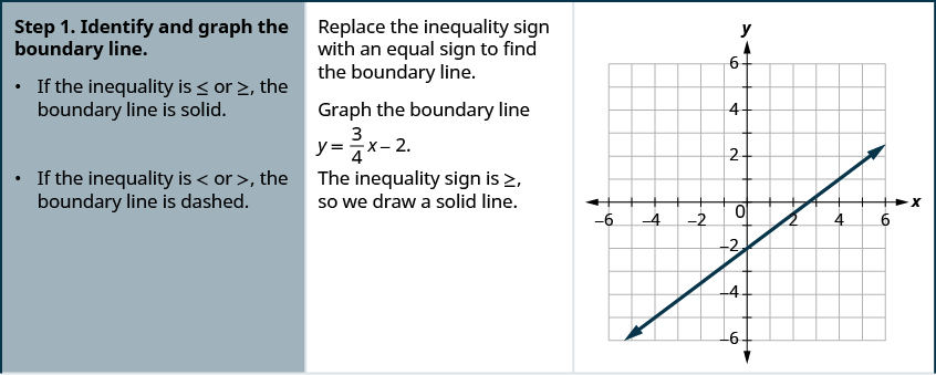 This figure is a table that has three columns and three rows. The first column is a header column, and it contains the names and numbers of each step. The second column contains further written instructions. The third column contains math. On the top row of the table, the first cell on the left reads: “Step 1. Identify and graph the boundary line. If the inequality is less than or equal to or greater than or equal to, the boundary line is solid. If the inequality is less than or greater than, the boundary line is dashed. The text in the second cell reads: “Replace the inequality sign with an equal sign to find the boundary line. Graph the boundary line y equals three-fourths x minus 2. The inequality sign is greater than or equal to, so we draw a solid line. The third cell contains the graph of the line three-fourths x minus 2 on a coordinate plane.