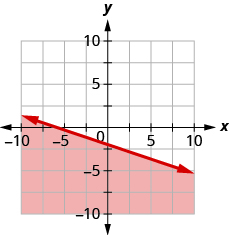 The graph shows the x y-coordinate plane. The x- and y-axes each run from negative 10 to 10. The line y equals negative one-third x minus 2 is plotted as a solid line extending from the top left toward the bottom right. The region below the line is shaded.