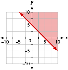 The graph shows the x y-coordinate plane. The x- and y-axes each run from negative 10 to 10. The line x plus y equals 5 is plotted as a solid line extending from the top left toward the bottom right. The region above the line is shaded.