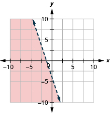 The graph shows the x y-coordinate plane. The x- and y-axes each run from negative 10 to 10. The line y equals negative 3 x minus 4 is plotted as a dashed line extending from the top left toward the bottom right. The region to the left of the line is shaded.