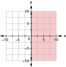 The graph shows the x y-coordinate plane. The x- and y-axes each run from negative 10 to 10. The line x equals negative 0 is plotted as a solid vertical line along the y-axis. The region to the right of the line is shaded.