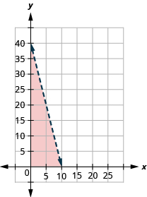 The graph shows the x y-coordinate plane. The x- axis runs from 0 to 20 and the y-axis runs from 0 to 30. The line 2 x plus one-half y equals 20 is plotted as a solid line extending from the top left toward the bottom right. The region below the line is shaded.