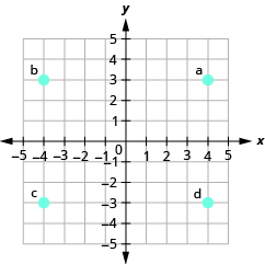 The graph shows the x y-coordinate plane. The x- and y-axes each run from negative 6 to 6. The point (4, 3) is plotted and labeled 