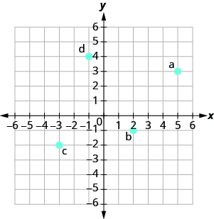 The graph shows the x y-coordinate plane. The x- and y-axes each run from negative 6 to 6. The point (5, 3) is plotted and labeled 