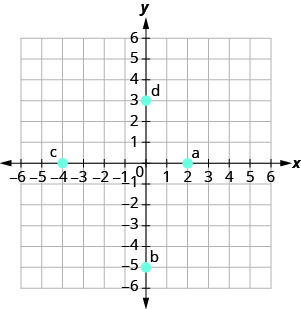 The graph shows the x y-coordinate plane. The x- and y-axes each run from negative 6 to 6. The point (2, 0) is plotted and labeled 