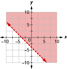 The graph shows the x y-coordinate plane. The x- and y-axes each run from negative 7 to 7. The line x plus y equals negative 4 is plotted as a dashed line extending from the top left toward the bottom right. The region above the line is shaded.