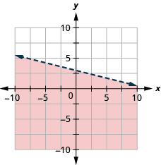 The graph shows the x y-coordinate plane. The x- and y-axes each run from negative 7 to 7. The line y equals negative one-fourth x plus 3 is plotted as a solid line extending from the top left toward the bottom right. The region below the line is shaded.