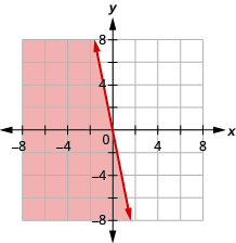 The graph shows the x y-coordinate plane. The x- and y-axes each run from negative 7 to 7. The line y equals negative 5 x is plotted. The solid line passes through the points (0, 0) and (1, negative 5).