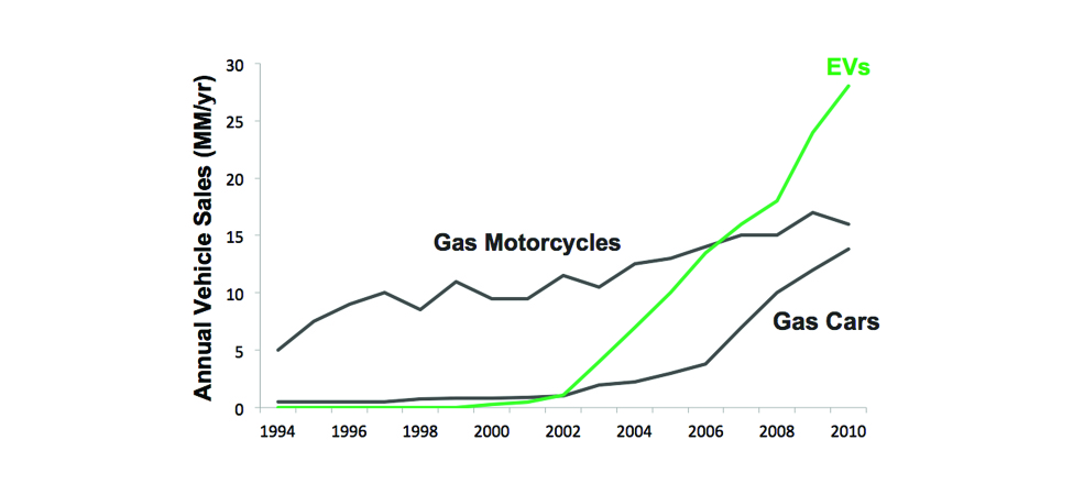 This is a drawing of a graph. The x-axis ranges from 1994 through 2010 in two-year increments. The y-axis is labeled 0 to 30 million in increments of 5 millon per year. The y-axis is labeled “Annual Vehicle Sales (MM/year)” There are three line graphs. The first shows the annual sale of gas motorcyles from 5 million in 1994 to about 15 million in 2010. The next line is a green line labled EV for electric vehicles. It shows sales were null from 1994 through 2002, but they quickly rose to more than 25 million in sales per year. The last line is labeled gas cars and starts at 0 in 1994 and slowly rises from 2002 to 2010 to just over 10 million.