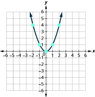 This figure shows an upward-opening u shaped curve graphed on the x y-coordinate plane. The x-axis of the plane runs from negative 10 to 10. The y-axis of the plane runs from negative 10 to 10. The lowest point on the curve is at the point (0, 0). Other points on the curve are located at (-2, 4), (-1, 1), (1, 1) and (2, 4).