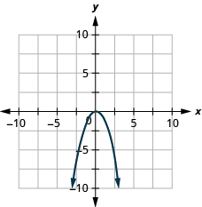 This figure shows a downward-opening u shaped curve graphed on the x y-coordinate plane. The x-axis of the plane runs from negative 10 to 10. The y-axis of the plane runs from negative 10 to 10. The highest point on the curve is at the point (0, 0). Other points on the curve are located at (-2, -4), (-1, -1), (1, -1) and (2, -4).