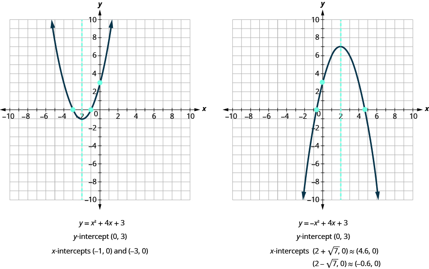 105 Graphing Quadratic Equations By Openstax Page 315