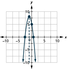 The graph shows an downward-opening parabola graphed on the x y-coordinate plane. The x-axis of the plane runs from -10 to 10. The y-axis of the plane runs from -10 to 10. The vertex is at the point (-1, 8). Three other points are plotted on the curve at (0, 5), (0.6, 0) and (-2.6, 0). Also on the graph is a dashed vertical line representing the axis of symmetry. The line goes through the vertex at x equals -1.