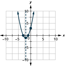 This figure shows an upward-opening parabola graphed on the x y-coordinate plane. The x-axis of the plane runs from -10 to 10. The y-axis of the plane runs from -10 to 10. The parabola has points plotted at the vertex (-2, -1) and the intercepts (-1, 0), (-3, 0) and (0, 3). Also on the graph is a dashed vertical line representing the axis of symmetry. The line goes through the vertex at x equals -2.