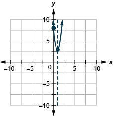 This figure shows an upward-opening parabola graphed on the x y-coordinate plane. The x-axis of the plane runs from -10 to 10. The y-axis of the plane runs from -10 to 10. The parabola has points plotted at the vertex (1, 3) and the intercept(0, 8). Also on the graph is a dashed vertical line representing the axis of symmetry. The line goes through the vertex at x equals 1.