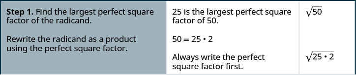 This figure has three columns and three rows. The first row says, “Step 1. Find the largest perfect square factor of the radicand. Rewrite the radicand as a product using the perfect square factor.” It then says, “25 is the largest perfect square factor of 50. 50 equals 25 times 2. Always write the perfect square factor first.” Then it shows the square root of 50 and the square root of 25 times 2.