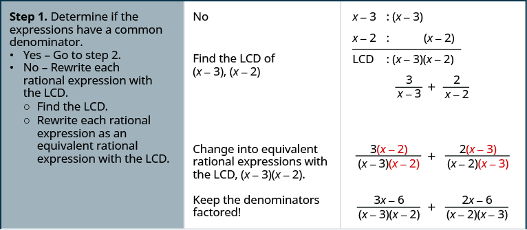 The above image shows the steps to add fractions whose denominators are monomials for the example 5 divided by 12 x squared y plus 4 divided by 21 x y squared. Find the LCD of 12 x squared y and 21 x y squared. To the right of this expression is 12 x squared y equals 2 times 2 times 3 times x times x times y. Below that is 21 x y squared equals 3 times 7 times x times y times y. A line is drawn. Below that is LCD equals 2 times 2 times 3 times 7 times x times x times y times y. Below that is LCD equals 84 x squared y squared. Rewrite each rational expression as an equivalent fraction with the LCD. The original equation is shown. Below that is 5 times 7 y divided by 12 x squared y times 7 y plus 4 times 4 x divided by 21 x y squared times 4 x. Simplify to get 35 y divided by 84 x squared y squared plus 16 x divided by x squared y squared. Add the rational expressions 16 x plus 35 y divided by 84 x squared y squared. There are no factors common to the numeration and denominator. The fraction cannot be simplified.