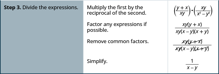 Step three is to divide the expressions. Multiply the first by the reciprocal of the second to get y plus x divided by x y times x y divided by x squared minus y squared. Factor any expressions if possible. We now have x y times y plus x divided by x y times x minus y times x plus y. Remove common factors. Cross out x, y and y plus x from the numerator. Cross out x, y and x plus y from the denominator. Simplify to get 1 divided by x minus y.