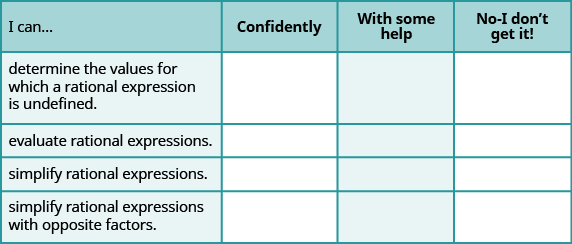 This figure shows a table with four columns and five rows. The first row is a header row and each column is labeled. The first column header is labeled “I can…”, the second is labeled “Confidently”, the third is labeled “With some help”, and the fourth is labeled “No—I don’t get it!” In the first column under “I can”, the cells read “determine the values for which a rational expression is undefined,” “evaluate rational expressions,” “simplify rational expressions,” and “simplify rational expressions with opposite factors.” The rest of the cells are blank.