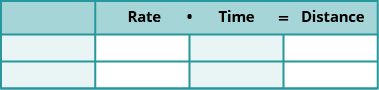 The above image is a table with 4 columns and three rows. The first row is the header row. The second column in the header row has the word “rate”. The third column has the word, “Time”. The fourth column says “Distance”. The rest of the spaces are blank.