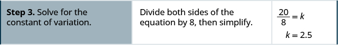 Step three is to solve for the constant variation. Divide both sides of the equation by 8, then multiply. We now get 20 divided by 8 equals k. K equals 2.5.